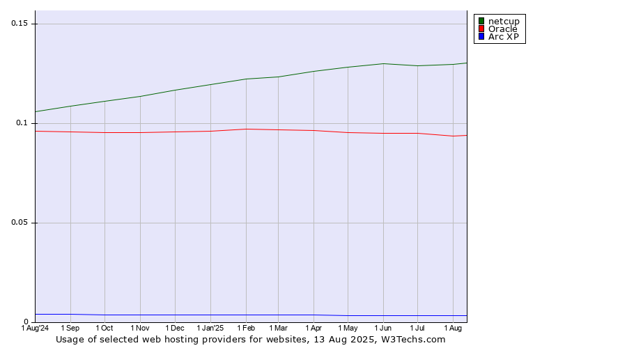 Historical trends in the usage of netcup vs. Oracle vs. Arc XP
