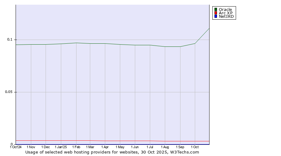 Historical trends in the usage of Oracle vs. Arc XP vs. NetIRD