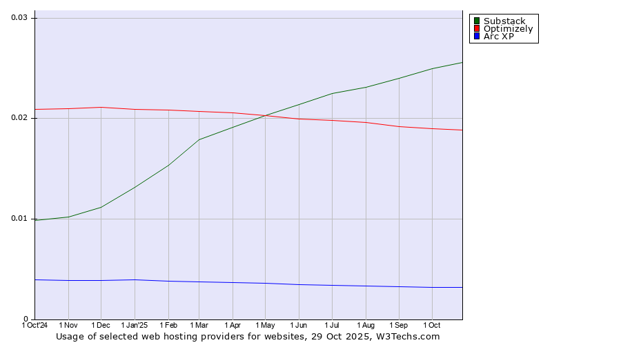 Historical trends in the usage of Substack vs. Optimizely vs. Arc XP