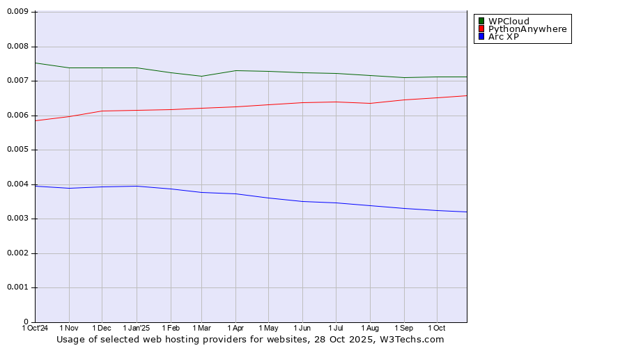 Historical trends in the usage of WPCloud vs. PythonAnywhere vs. Arc XP