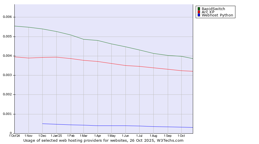 Historical trends in the usage of RapidSwitch vs. Arc XP vs. Webhost Python