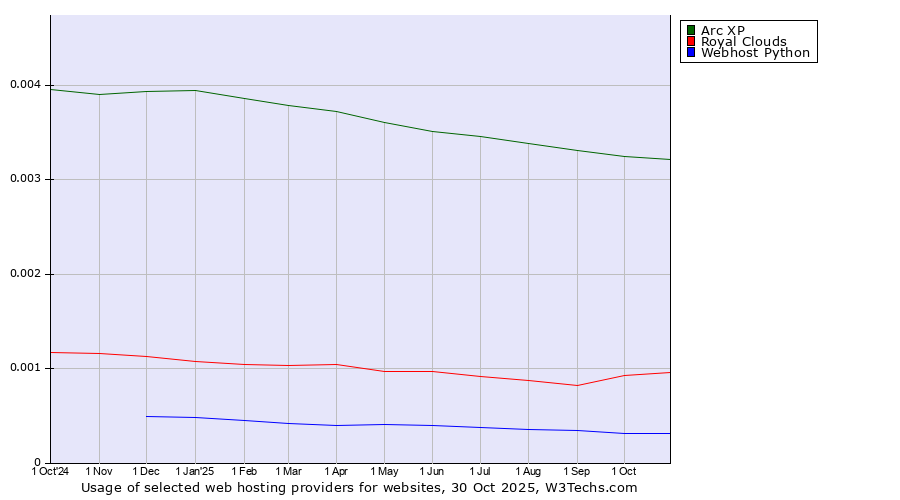 Historical trends in the usage of Arc XP vs. Royal Clouds vs. Webhost Python