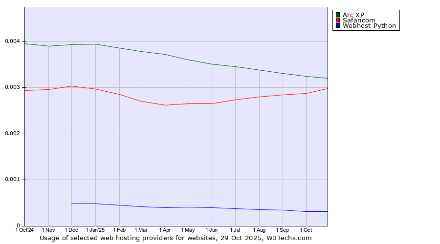 Historical trends in the usage of Arc XP vs. Safaricom vs. Webhost Python