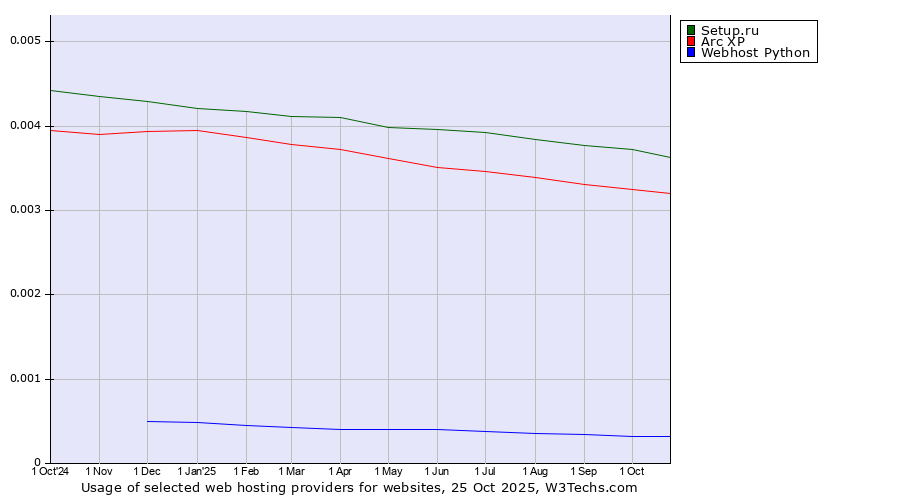 Historical trends in the usage of Setup.ru vs. Arc XP vs. Webhost Python