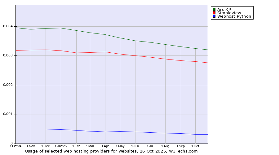 Historical trends in the usage of Arc XP vs. Simpleview vs. Webhost Python