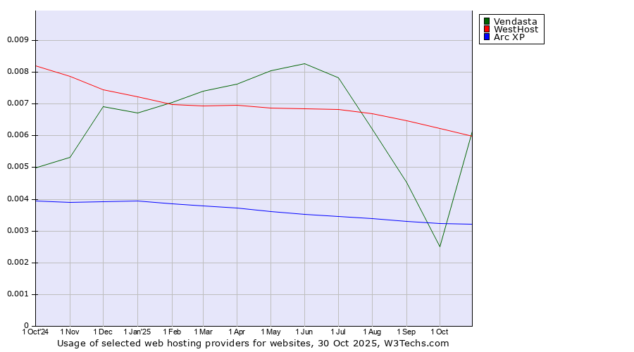 Historical trends in the usage of WestHost vs. Vendasta vs. Arc XP