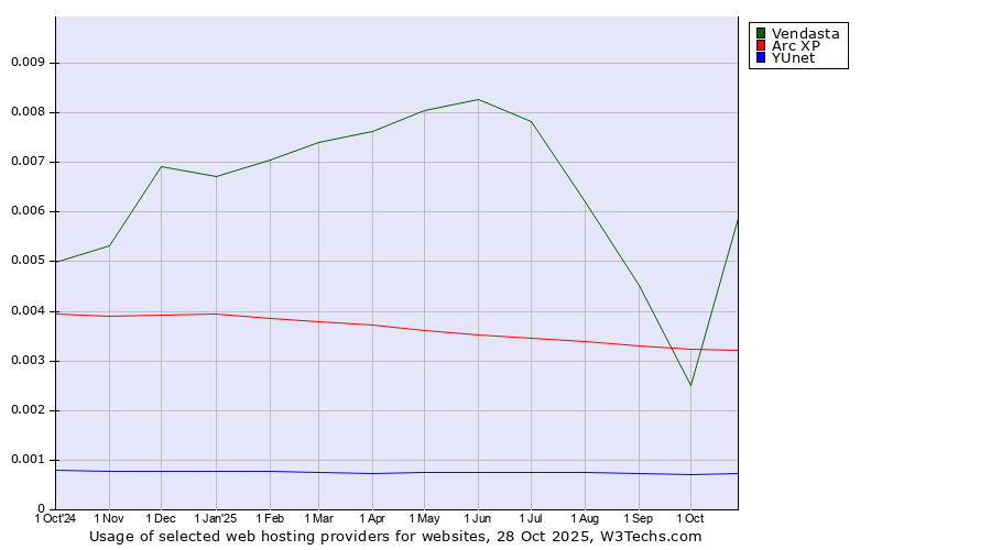 Historical trends in the usage of Vendasta vs. Arc XP vs. YUnet