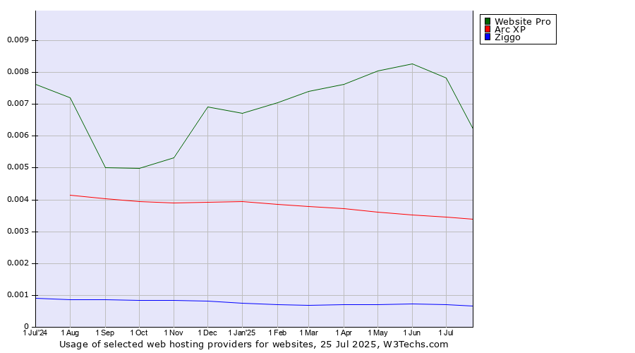 Historical trends in the usage of Website Pro vs. Arc XP vs. Ziggo