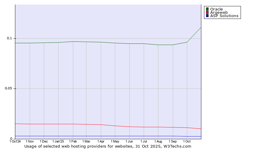 Historical trends in the usage of Oracle vs. Argeweb vs. ASP Solutions
