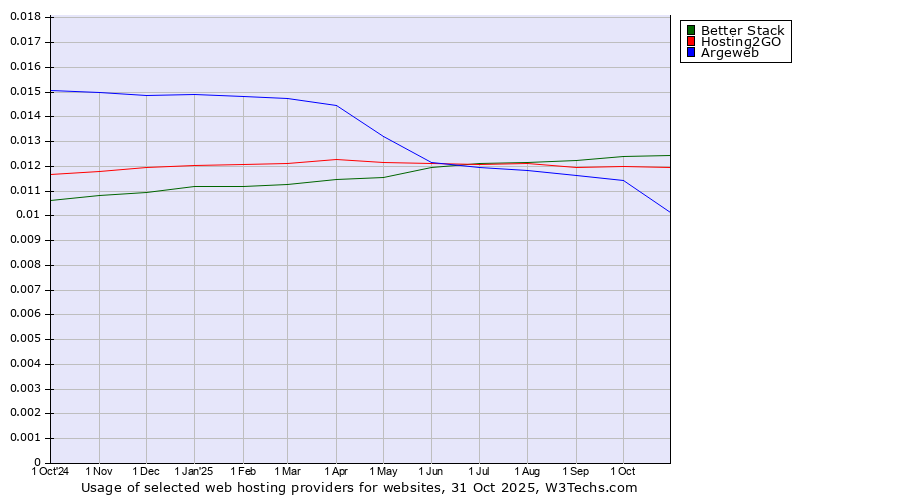 Historical trends in the usage of Better Stack vs. Hosting2GO vs. Argeweb