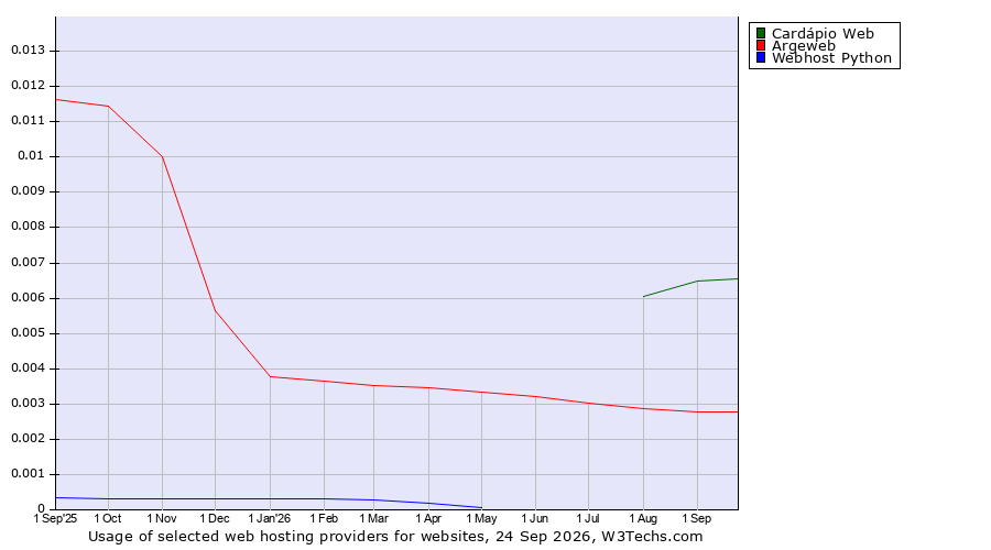 Historical trends in the usage of Cardápio Web vs. Argeweb vs. Webhost Python