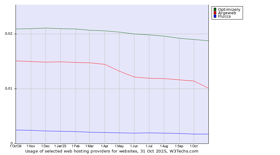 Historical trends in the usage of Optimizely vs. Argeweb vs. Fluccs
