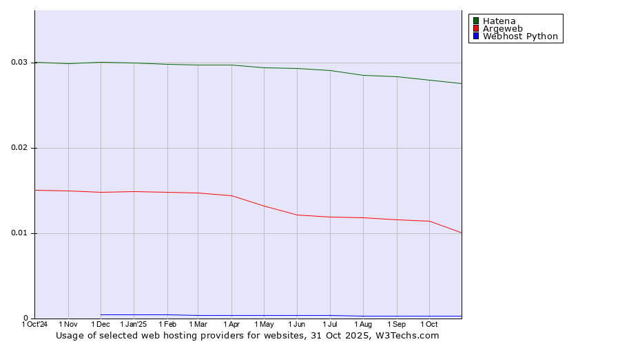 Historical trends in the usage of Hatena vs. Argeweb vs. Webhost Python