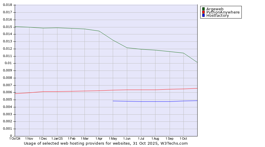 Historical trends in the usage of Argeweb vs. PythonAnywhere vs. Hostfactory