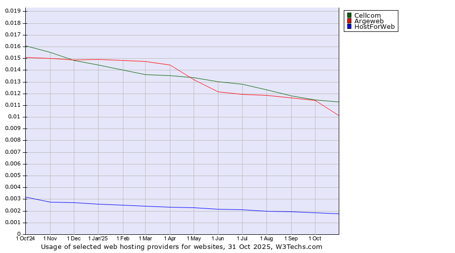 Historical trends in the usage of Cellcom vs. Argeweb vs. HostForWeb