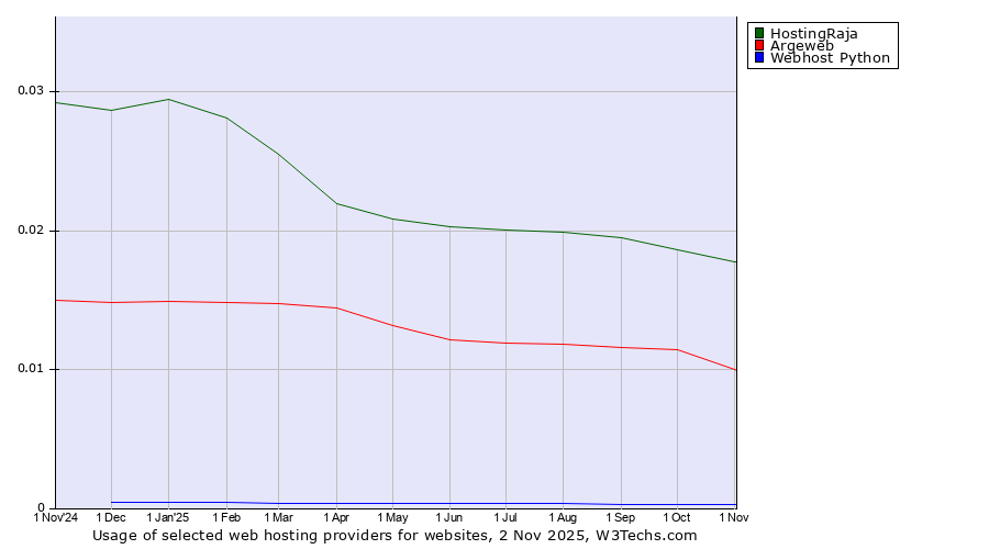 Historical trends in the usage of HostingRaja vs. Argeweb vs. Webhost Python