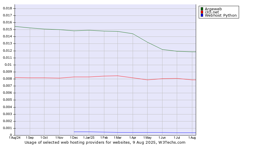 Historical trends in the usage of Argeweb vs. i3D.net vs. Webhost Python