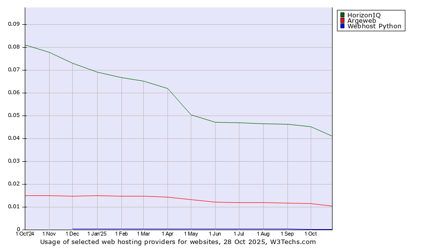Historical trends in the usage of HorizonIQ vs. Argeweb vs. Webhost Python
