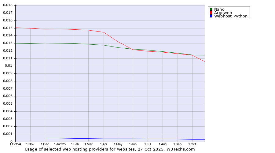 Historical trends in the usage of Nano vs. Argeweb vs. Webhost Python