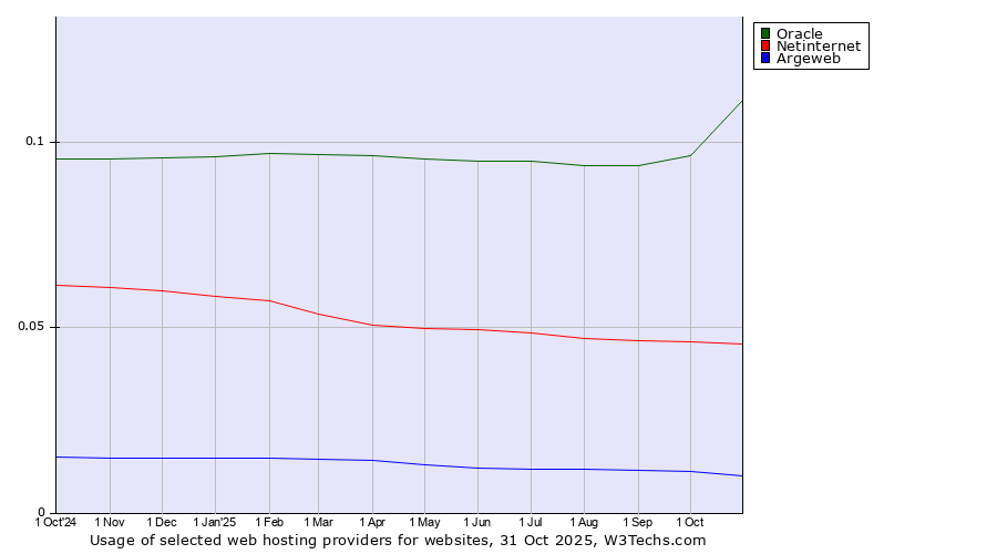 Historical trends in the usage of Oracle vs. Netinternet vs. Argeweb