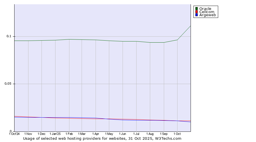 Historical trends in the usage of Oracle vs. Cellcom vs. Argeweb
