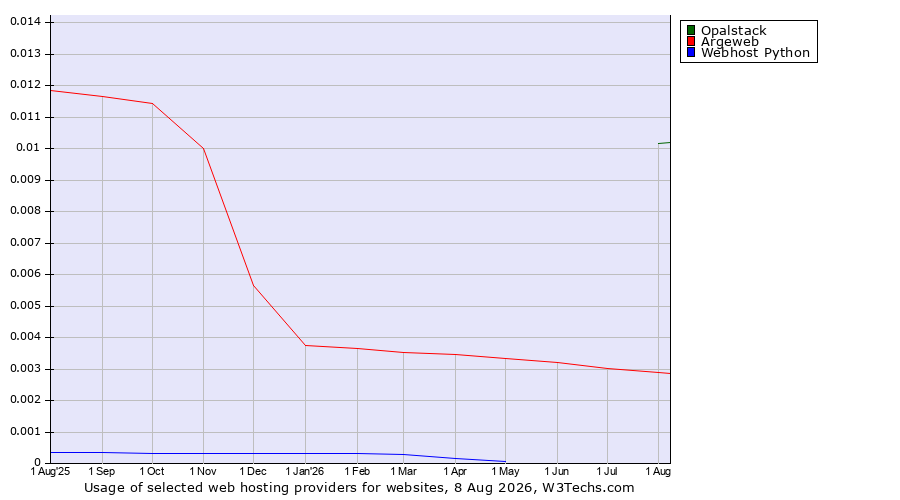 Historical trends in the usage of Opalstack vs. Argeweb vs. Webhost Python