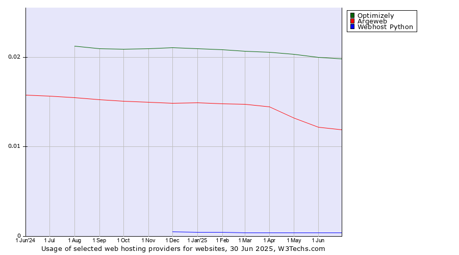 Historical trends in the usage of Optimizely vs. Argeweb vs. Webhost Python
