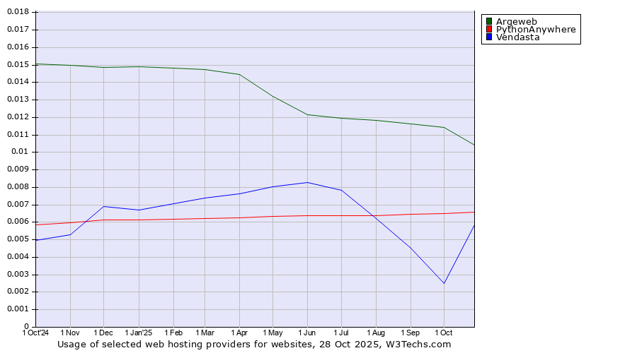 Historical trends in the usage of Argeweb vs. PythonAnywhere vs. Vendasta