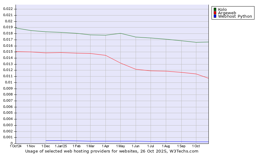 Historical trends in the usage of Kolo vs. Argeweb vs. Webhost Python