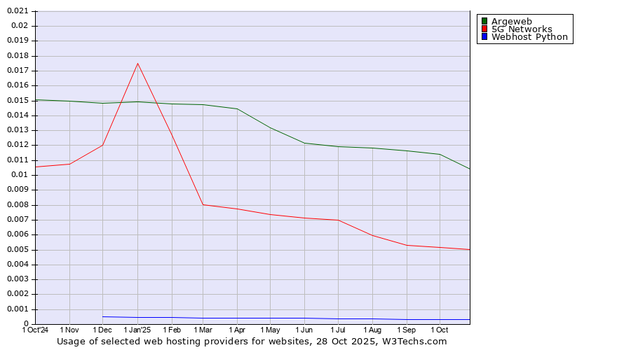 Historical trends in the usage of Argeweb vs. 5G Networks vs. Webhost Python
