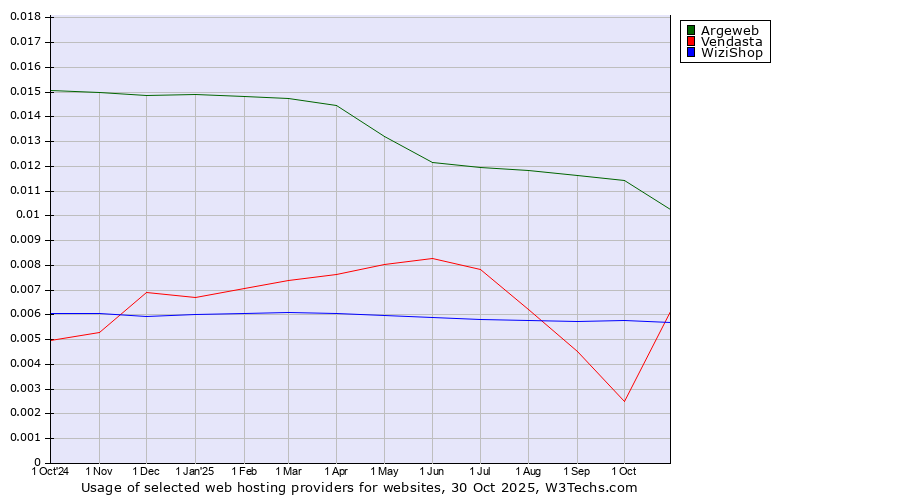 Historical trends in the usage of Argeweb vs. WiziShop vs. Vendasta