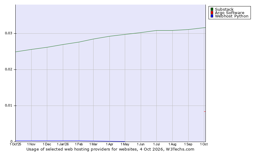 Historical trends in the usage of Substack vs. Argo Software vs. Webhost Python