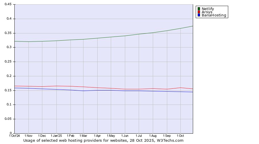 Historical trends in the usage of Netlify vs. Arsys vs. BanaHosting