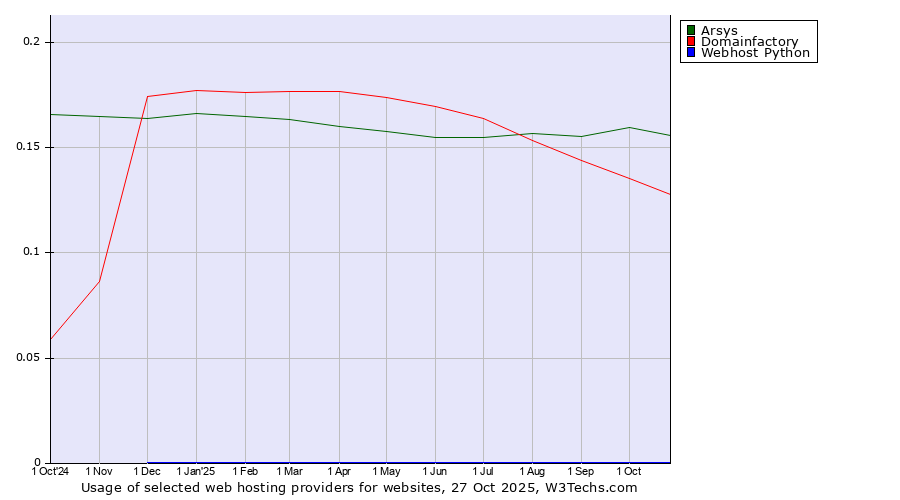 Historical trends in the usage of Arsys vs. Domainfactory vs. Webhost Python