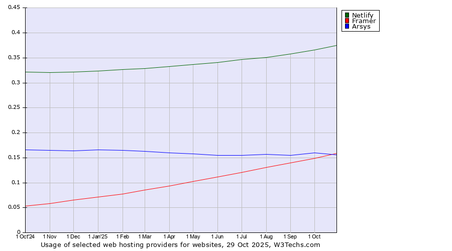 Historical trends in the usage of Netlify vs. Framer vs. Arsys