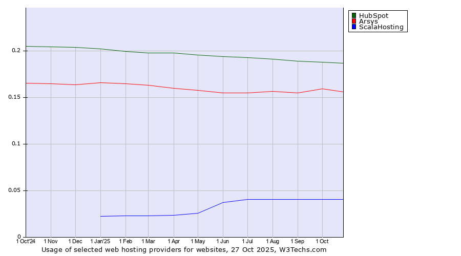 Historical trends in the usage of HubSpot vs. Arsys vs. ScalaHosting