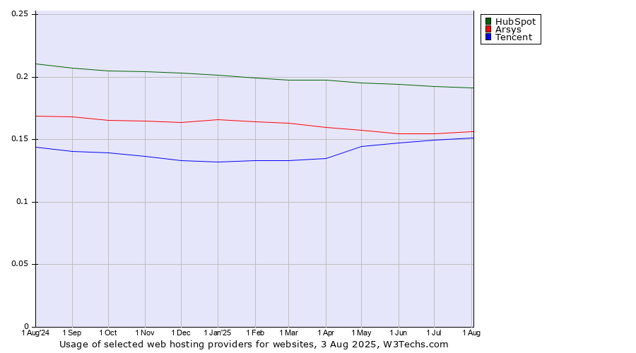 Historical trends in the usage of HubSpot vs. Arsys vs. Tencent
