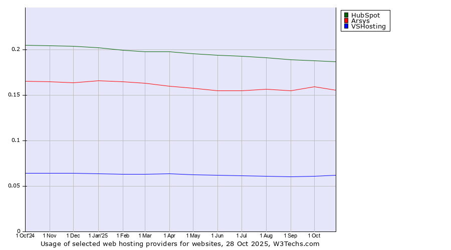 Historical trends in the usage of HubSpot vs. Arsys vs. VSHosting