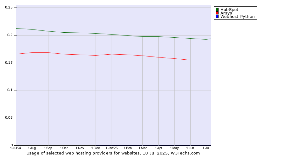 Historical trends in the usage of HubSpot vs. Arsys vs. Webhost Python