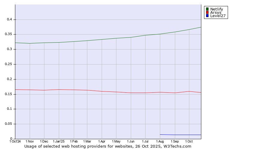 Historical trends in the usage of Netlify vs. Arsys vs. Level27