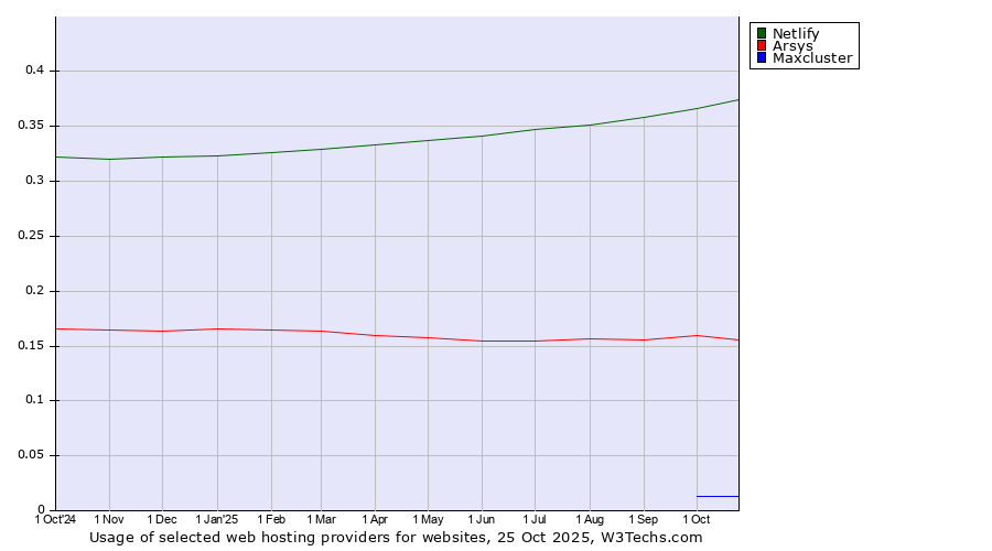 Historical trends in the usage of Netlify vs. Arsys vs. Maxcluster