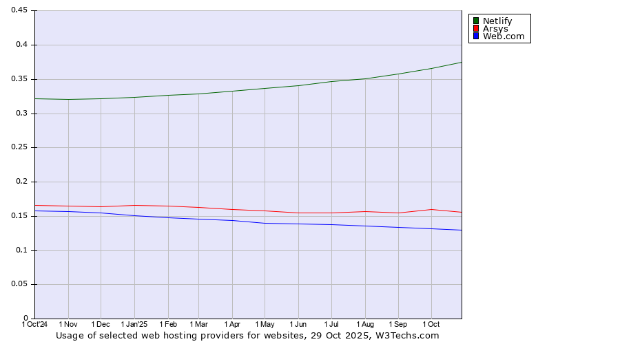 Historical trends in the usage of Netlify vs. Arsys vs. Web.com