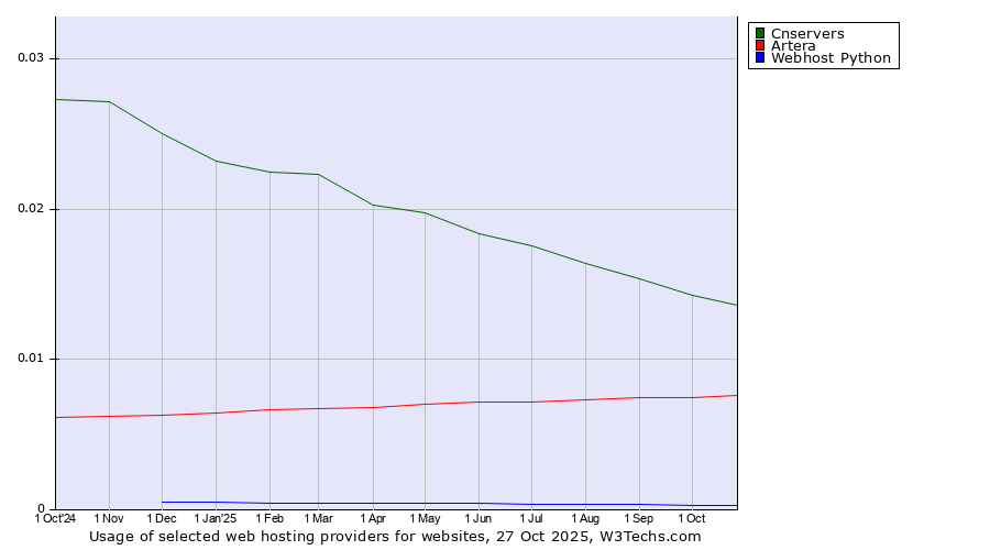 Historical trends in the usage of Cnservers vs. Artera vs. Webhost Python