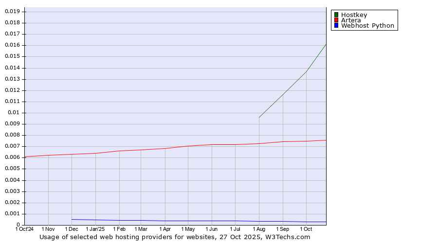 Historical trends in the usage of Hostkey vs. Artera vs. Webhost Python