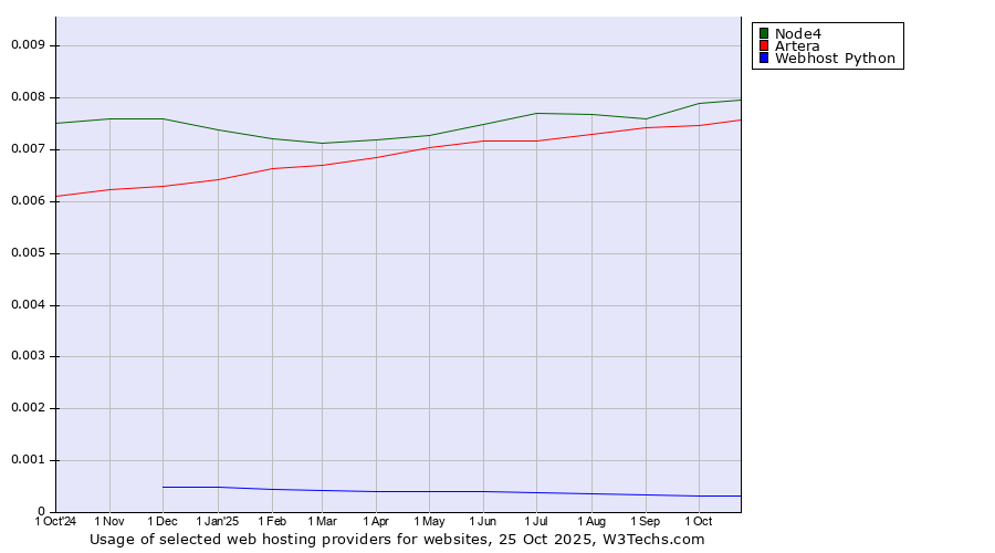 Historical trends in the usage of Node4 vs. Artera vs. Webhost Python