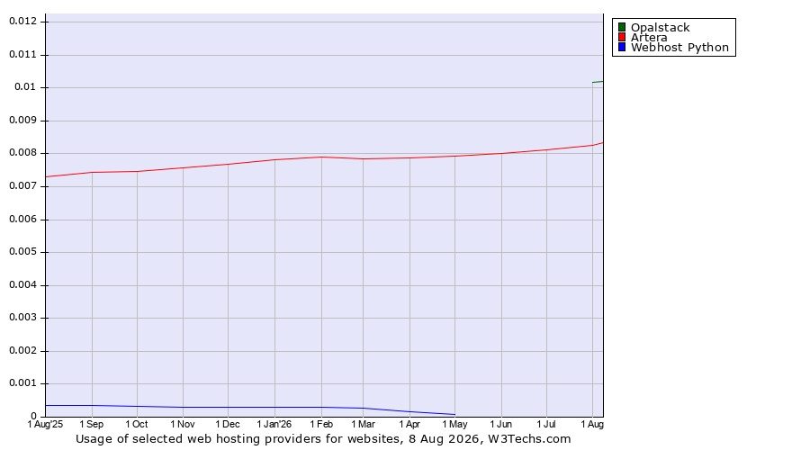 Historical trends in the usage of Opalstack vs. Artera vs. Webhost Python