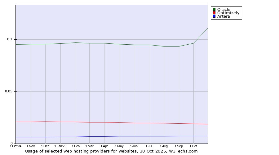 Historical trends in the usage of Oracle vs. Optimizely vs. Artera