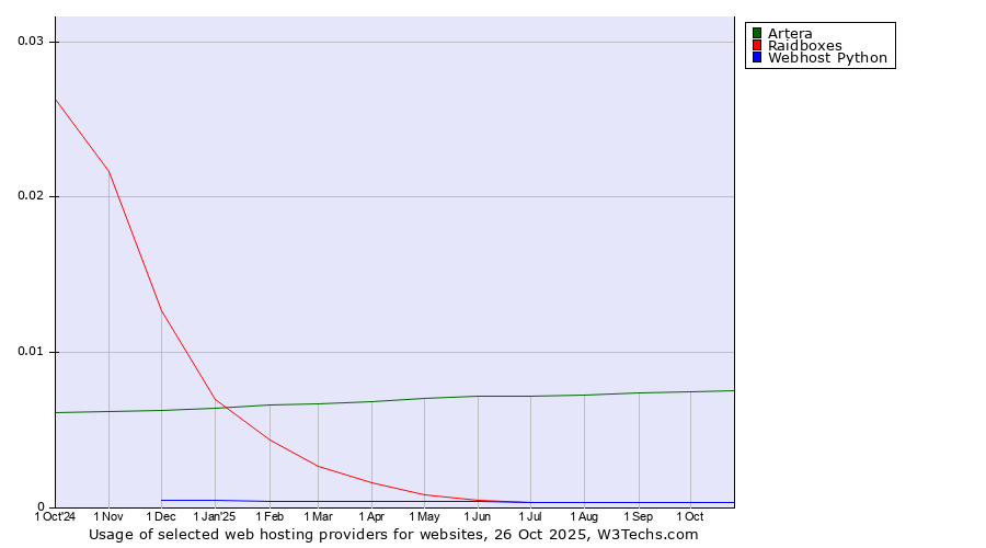 Historical trends in the usage of Artera vs. Raidboxes vs. Webhost Python