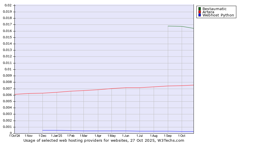 Historical trends in the usage of Restaumatic vs. Artera vs. Webhost Python