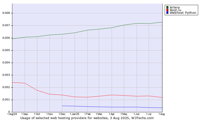 Historical trends in the usage of Artera vs. Root.lu vs. Webhost Python
